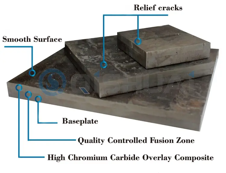 Shandong Co Trealamh Frithsheasmhach in aghaidh Chaitheamh Qishuai, Ltd Pláta Caith Forleagan Carbide Cróimiam: Úsáidtear go forleathan é ar fud na dtionscal iolrach, ag seachadadh luach coigilte costais do chustaiméirí domhanda.